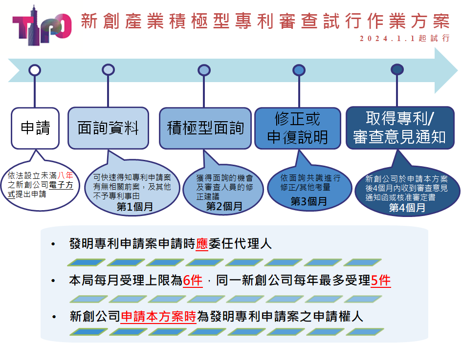 智慧局新創產業積極型審查 申請人資格再鬆綁